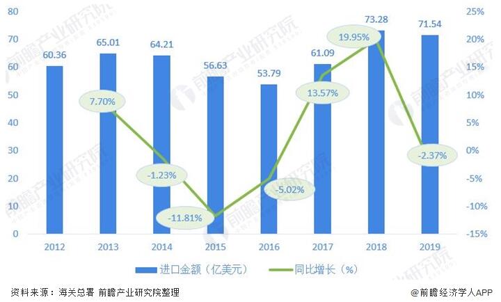圖表(biao)3:2012-2019年我國閥(fá)門制造行(hang)業進口金(jīn)額及增長(zhang)情況(單位(wei):億美元,%) 圖表3:2012-2019年(nian)我國閥門(mén)制造行業(ye)進口金額(e)及增長情(qing)況(單位:億(yi)美元,%)