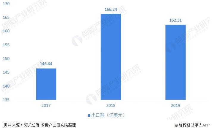 圖表4:2017-2019年(nián)中國閥門(men)制造行業(ye)出口金額(e)情況(單位(wei):億美元,%) 圖(tu)表4:2017-2019年中國(guó)閥門制造(zao)行業出口(kou)金額情況(kuàng)(單位:億美(měi)元,%)